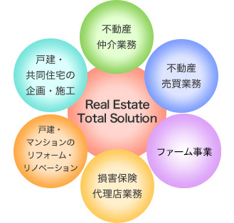 Real Estate Total Solution 不動産仲介業務 不動産売買業務 損害保険代理店業務 戸建・共同住宅の企画・施工 戸建・マンションのリフォーム・リノベーション